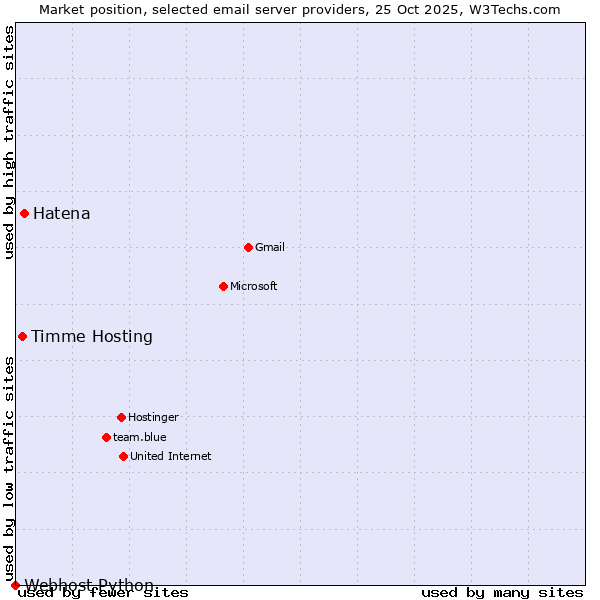 Market position of Hatena vs. Timme Hosting vs. Webhost Python