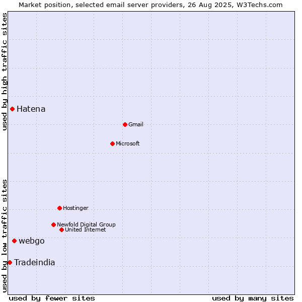 Market position of webgo vs. Hatena vs. Tradeindia