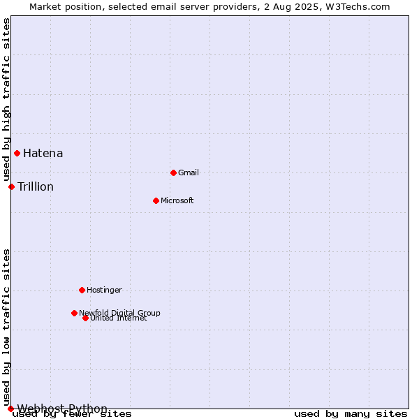 Market position of Hatena vs. Trillion vs. Webhost Python