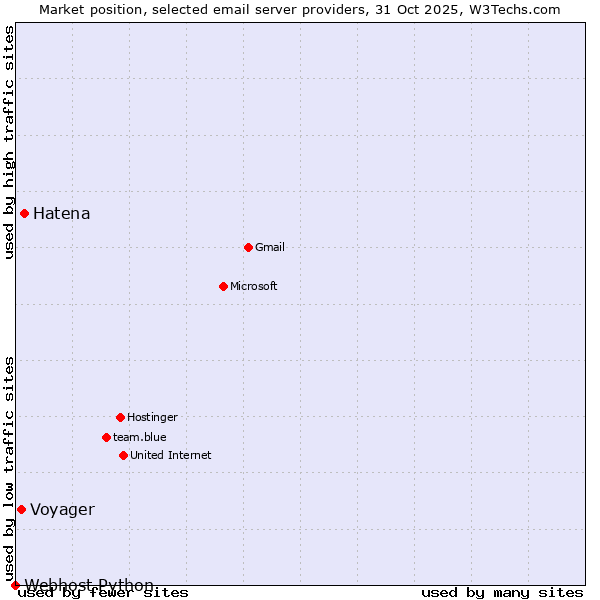 Market position of Hatena vs. Voyager vs. Webhost Python