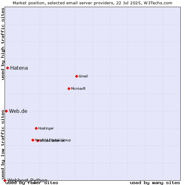 Market position of Hatena vs. Web.de vs. Webhost Python