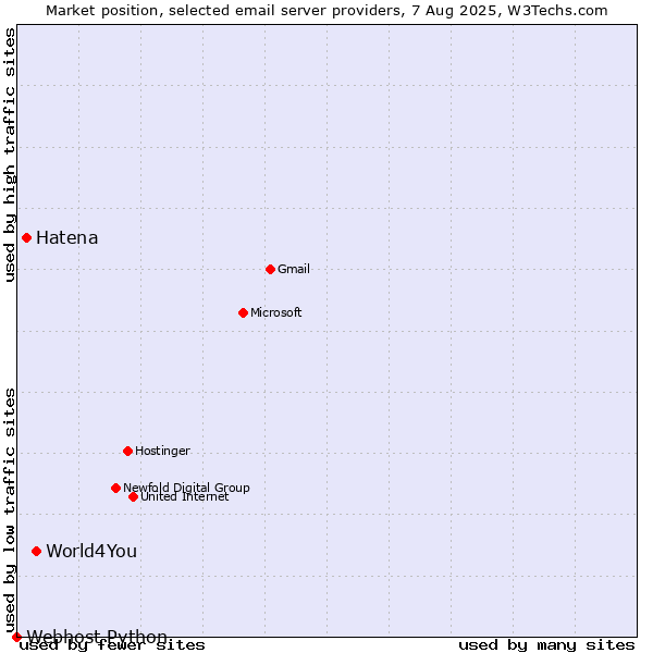 Market position of World4You vs. Hatena vs. Webhost Python