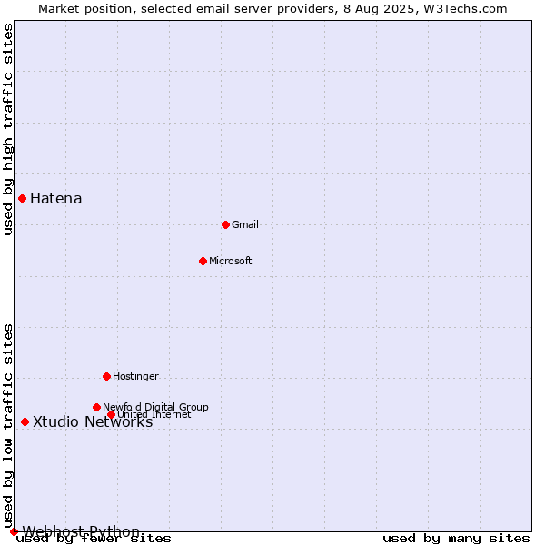 Market position of Xtudio Networks vs. Hatena vs. Webhost Python
