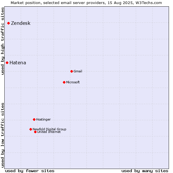 Market position of Zendesk vs. Hatena