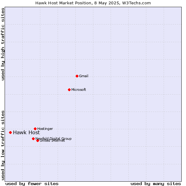 Market position of Hawk Host