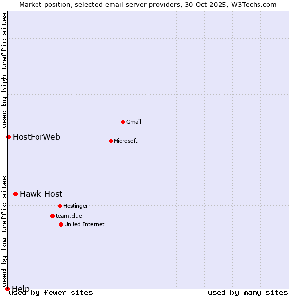 Market position of Hawk Host vs. HostForWeb vs. Help