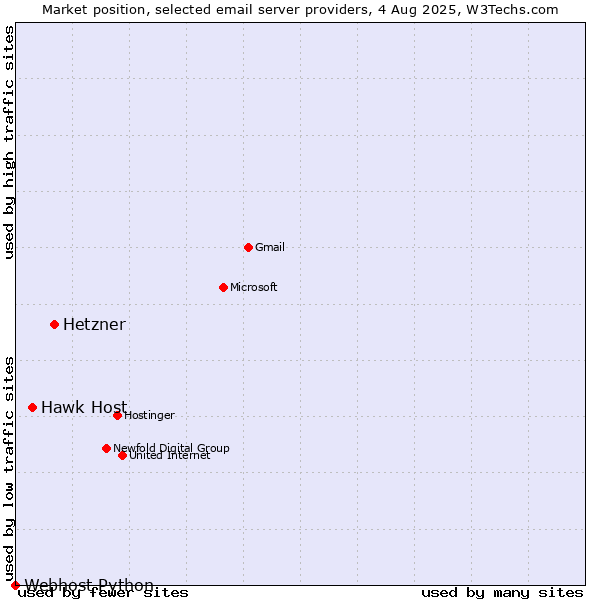 Market position of Hetzner vs. Hawk Host vs. Webhost Python