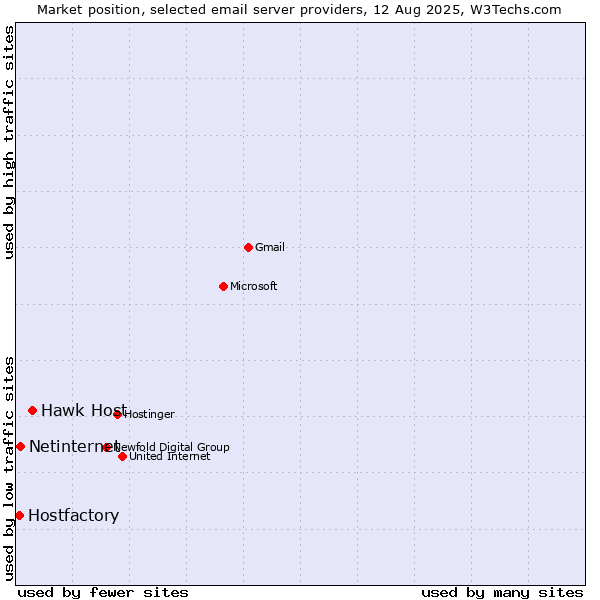 Market position of Hawk Host vs. Netinternet vs. Hostfactory