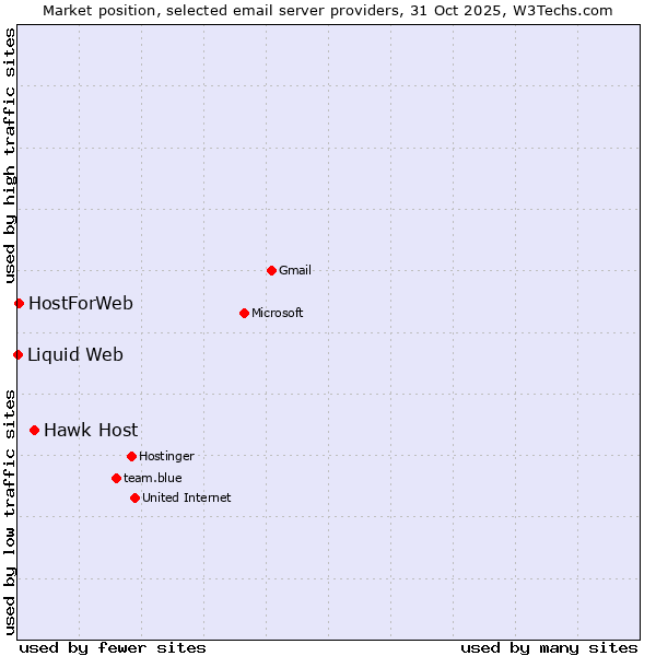 Market position of Hawk Host vs. HostForWeb vs. Liquid Web
