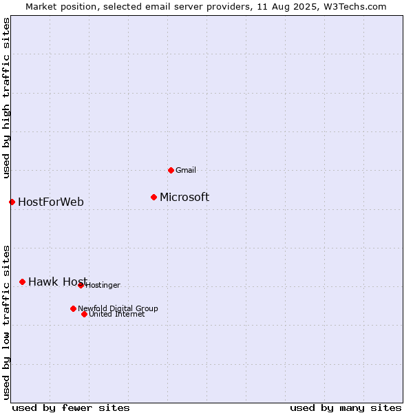 Market position of Microsoft vs. Hawk Host vs. HostForWeb