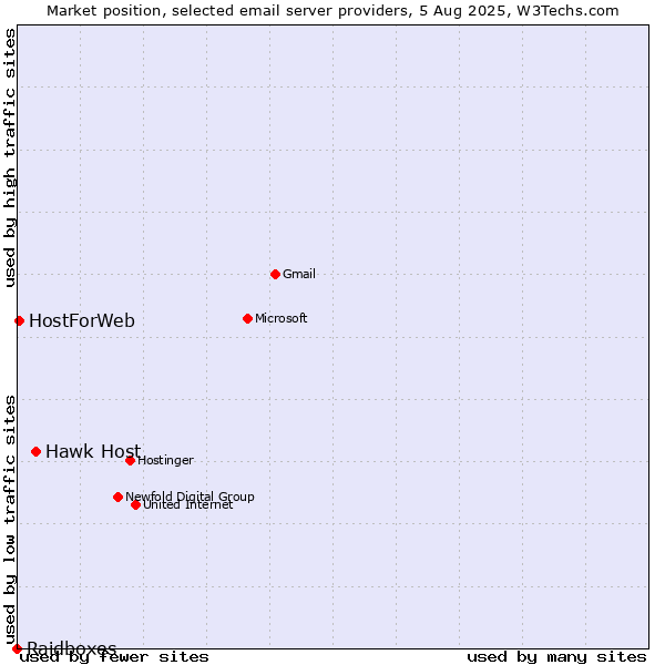Market position of Hawk Host vs. HostForWeb vs. Raidboxes