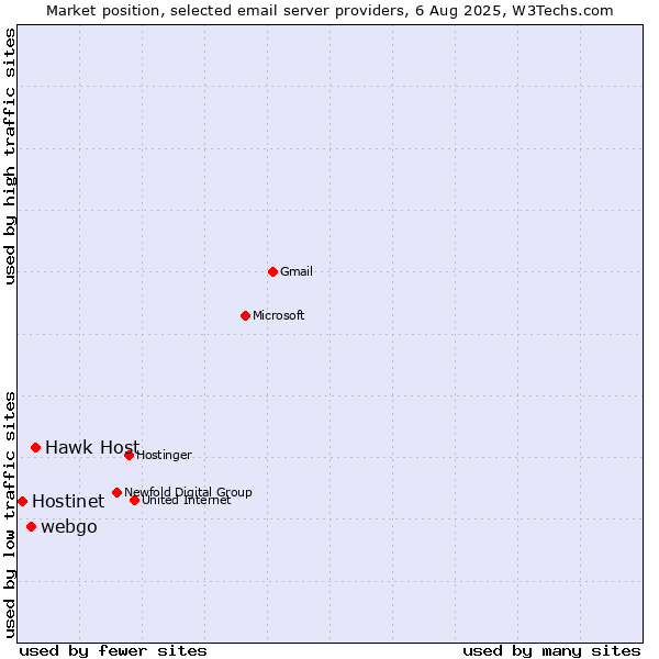 Market position of Hawk Host vs. webgo vs. Hostinet