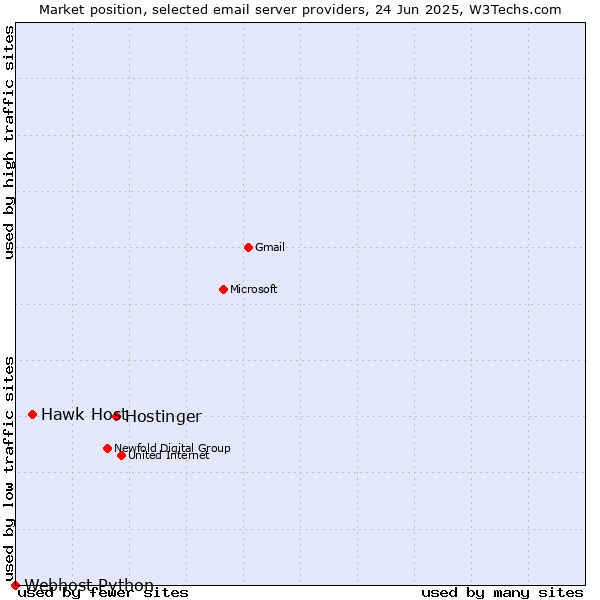 Market position of Hostinger vs. Hawk Host vs. Webhost Python