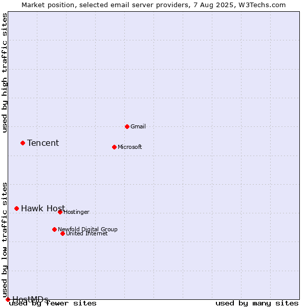 Market position of Tencent vs. Hawk Host vs. HostMDs