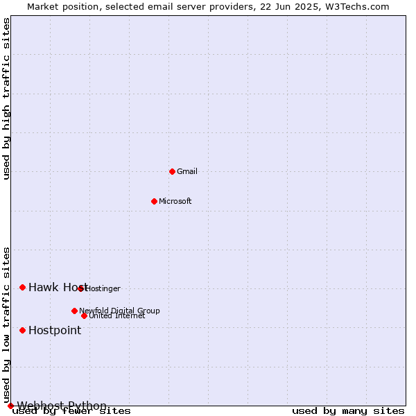 Market position of Hostpoint vs. Hawk Host vs. Webhost Python