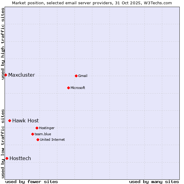 Market position of Hawk Host vs. Hosttech vs. Maxcluster