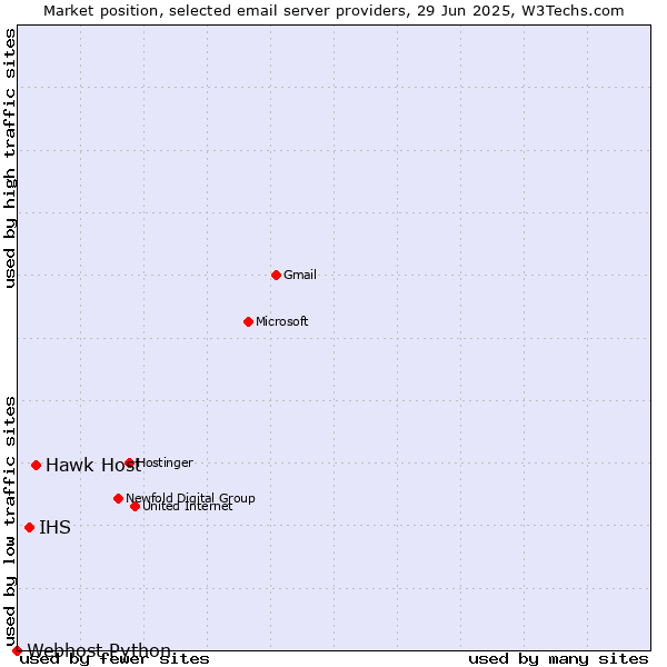 Market position of Hawk Host vs. IHS vs. Webhost Python