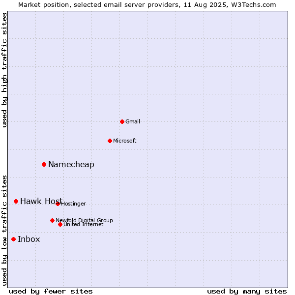Market position of Namecheap vs. Hawk Host vs. Inbox