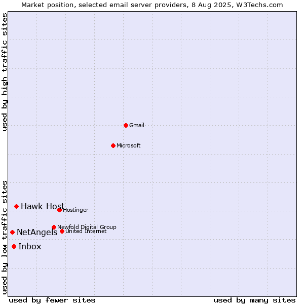 Market position of Hawk Host vs. Inbox vs. NetAngels