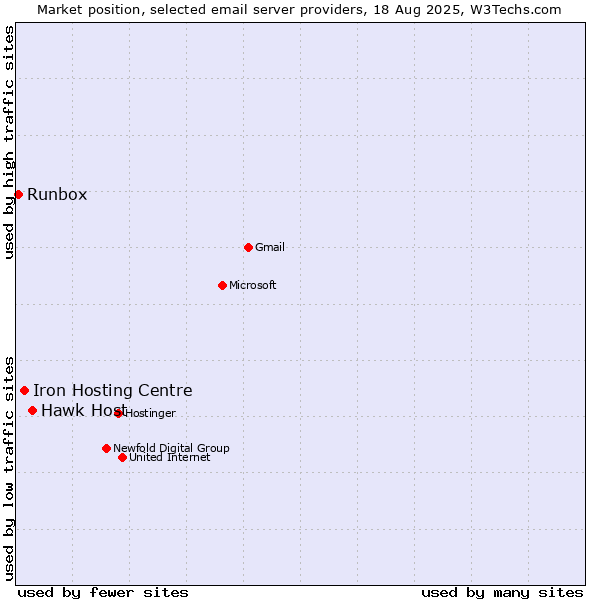 Market position of Hawk Host vs. Iron Hosting Centre vs. Runbox
