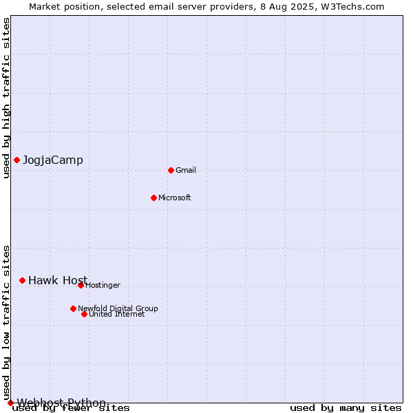 Market position of Hawk Host vs. JogjaCamp vs. Webhost Python