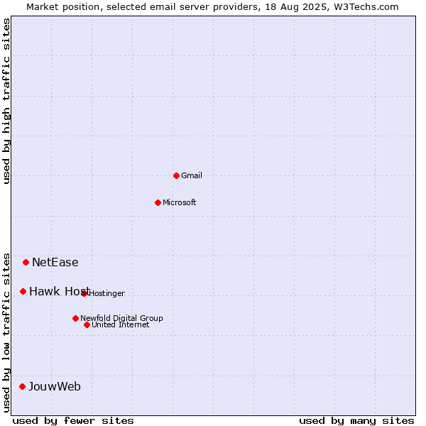 Market position of NetEase vs. Hawk Host vs. JouwWeb