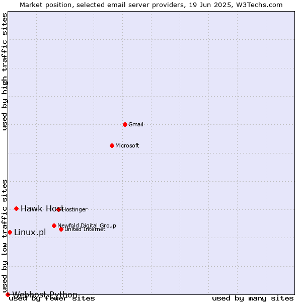 Market position of Hawk Host vs. Linux.pl vs. Webhost Python