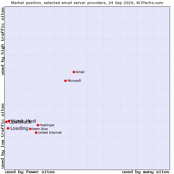 Market position of Hawk Host vs. Loading vs. Opalstack