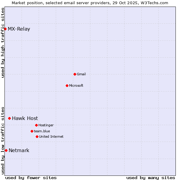 Market position of Hawk Host vs. Netmark vs. MX-Relay