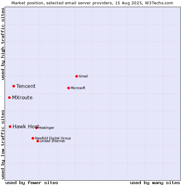Market position of Tencent vs. Hawk Host vs. MXroute