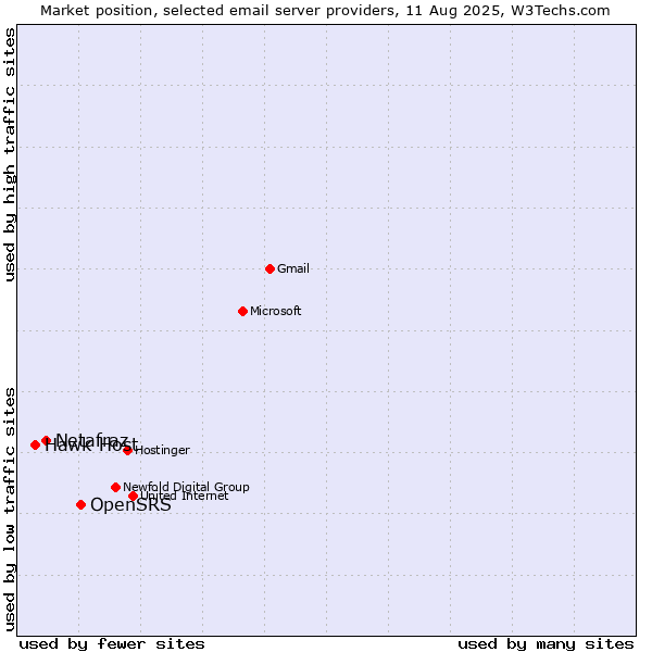 Market position of OpenSRS vs. Netafraz vs. Hawk Host