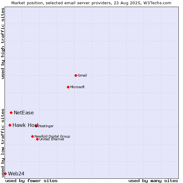 Market position of NetEase vs. Hawk Host vs. Web24