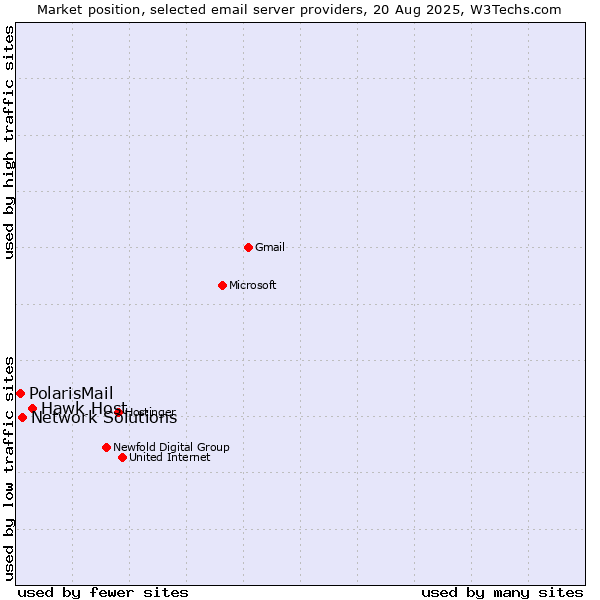 Market position of Hawk Host vs. Network Solutions vs. PolarisMail