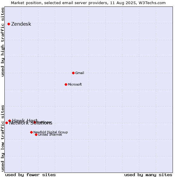 Market position of Hawk Host vs. Zendesk vs. Network Solutions
