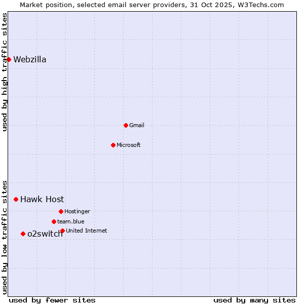 Market position of o2switch vs. Hawk Host vs. Webzilla