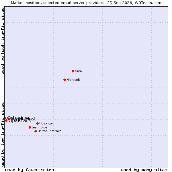 Market position of Hawk Host vs. Opalstack vs. Octenium