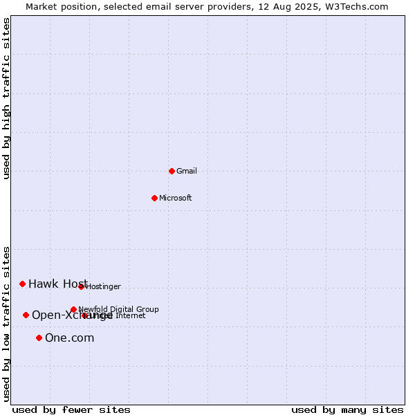 Market position of One.com vs. Open-Xchange vs. Hawk Host