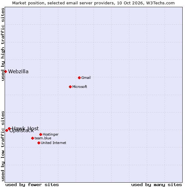 Market position of Hawk Host vs. Opalstack vs. Webzilla