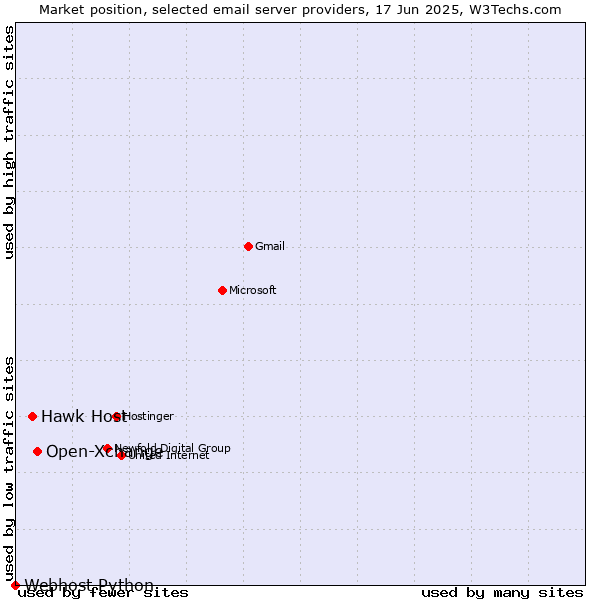 Market position of Open-Xchange vs. Hawk Host vs. Webhost Python
