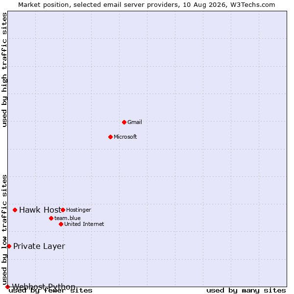 Market position of Hawk Host vs. Private Layer vs. Webhost Python