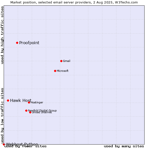 Market position of Proofpoint vs. Hawk Host vs. Webhost Python
