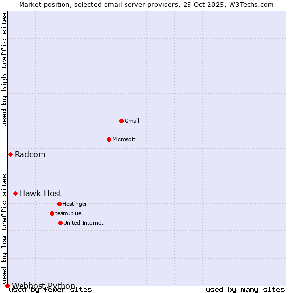 Market position of Hawk Host vs. Radcom vs. Webhost Python