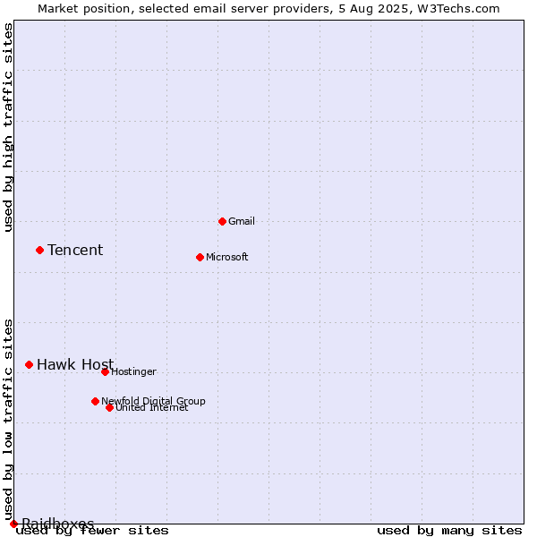 Market position of Tencent vs. Hawk Host vs. Raidboxes