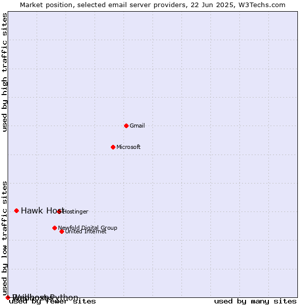 Market position of Hawk Host vs. Raidboxes vs. Webhost Python