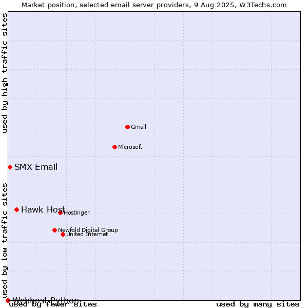 Market position of Hawk Host vs. SMX Email vs. Webhost Python