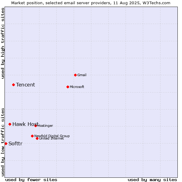 Market position of Tencent vs. Hawk Host vs. Softtr