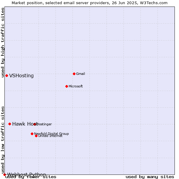Market position of Hawk Host vs. VSHosting vs. Webhost Python