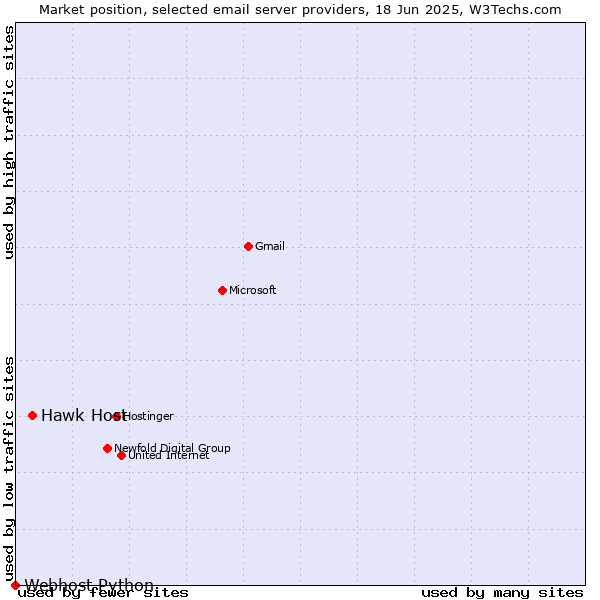 Market position of Hawk Host vs. Webhost Python