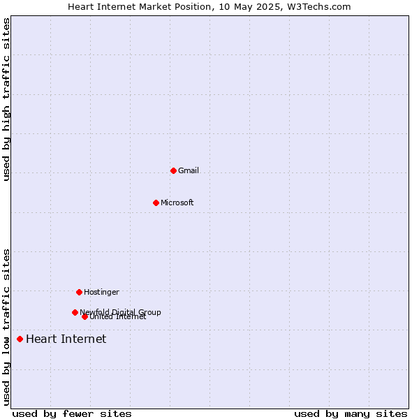 Market position of Heart Internet