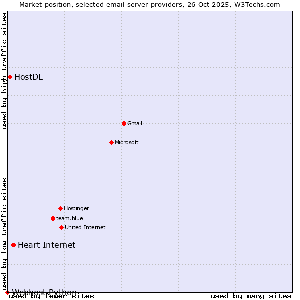 Market position of Heart Internet vs. HostDL vs. Webhost Python